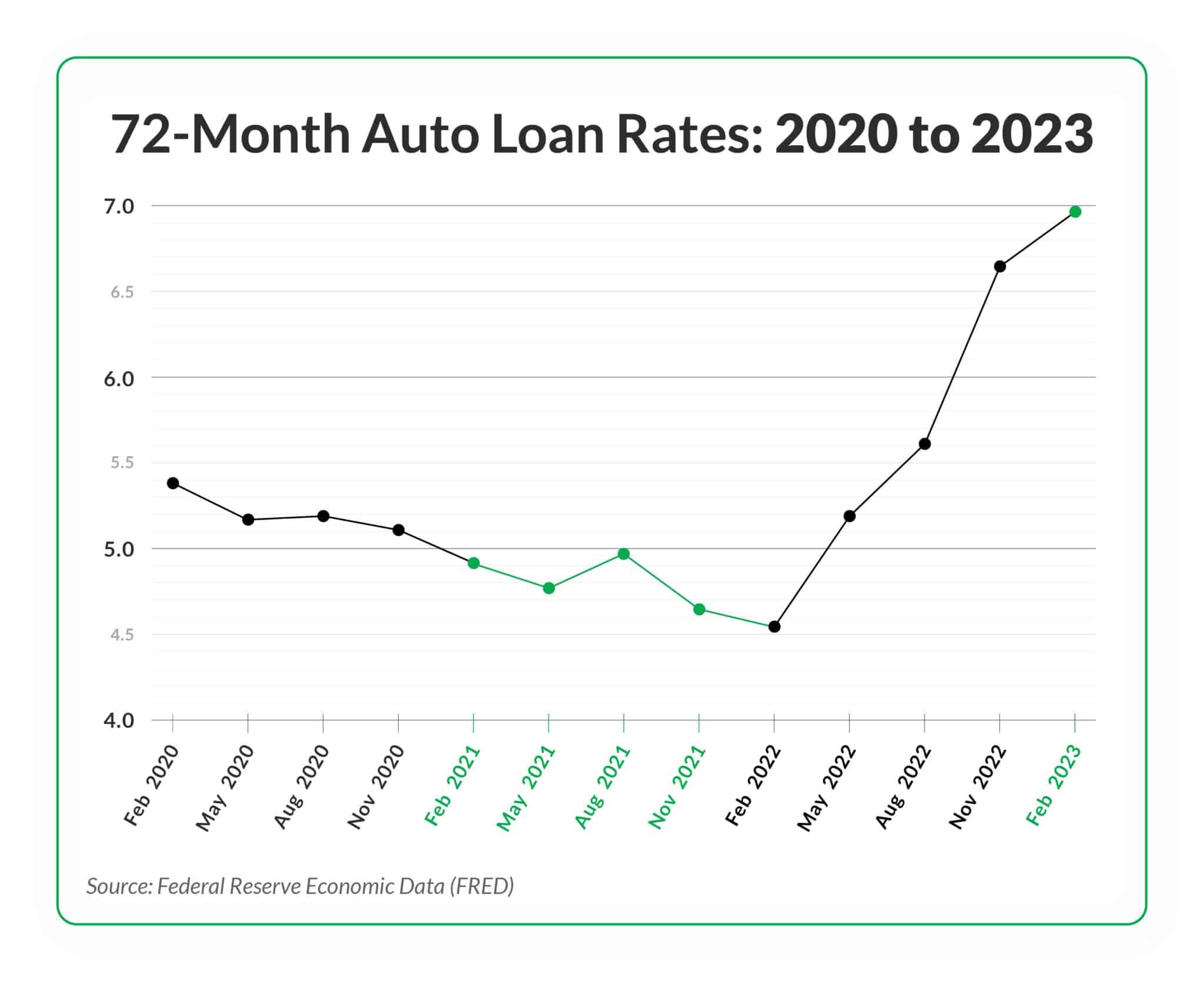 Top Auto Loan Rates of 2024